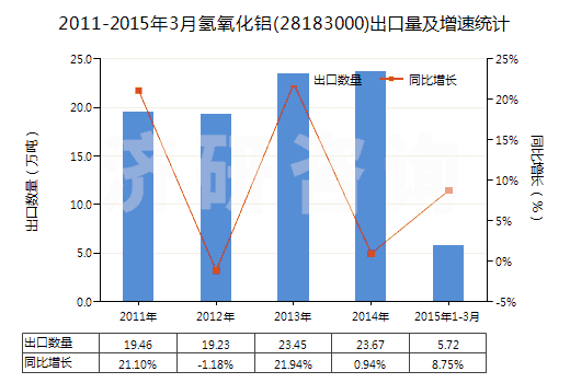 2011-2015年3月氫氧化鋁(28183000)出口量及增速統(tǒng)計(jì)